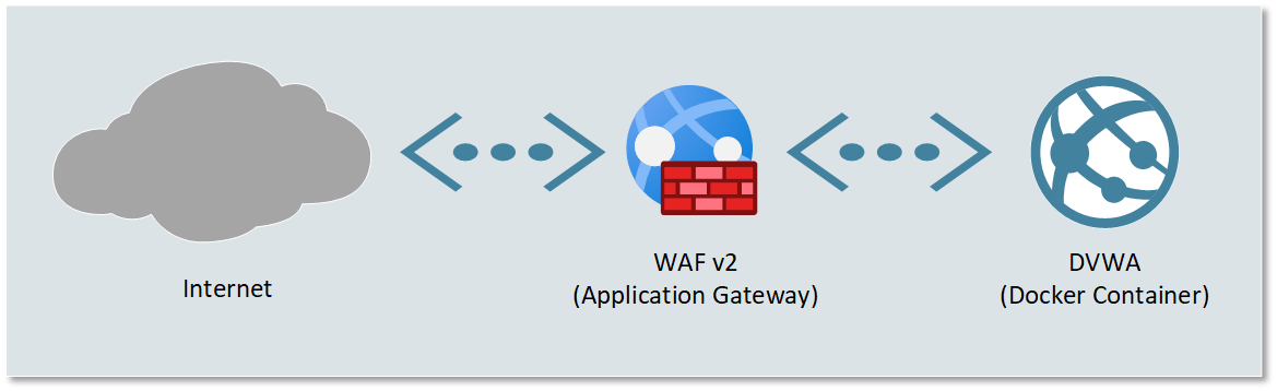 Using Web Application Firewall at container-level for network